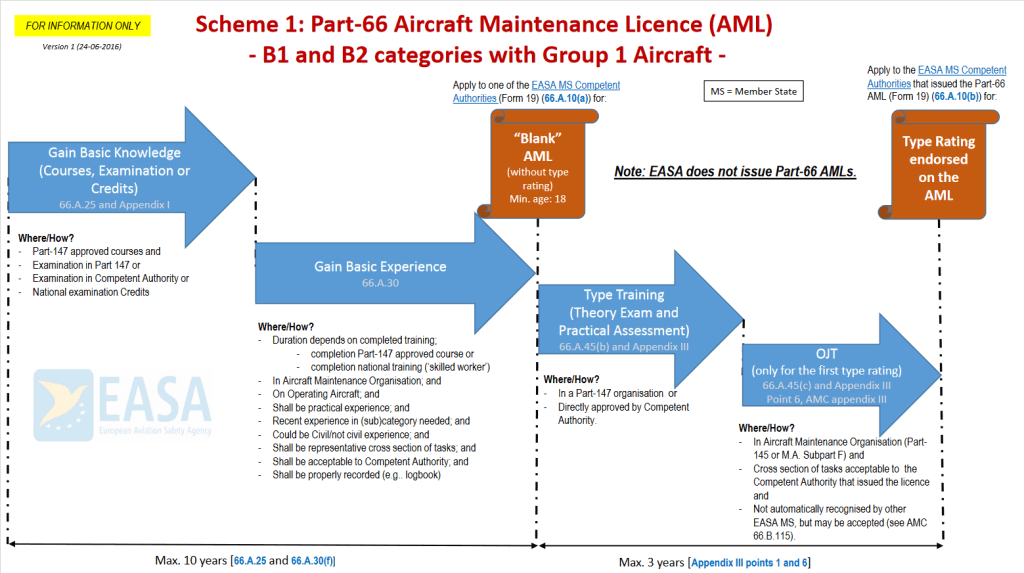 Scheme 1 PART66 AML b1 and b2 categories in Group1 aircraft