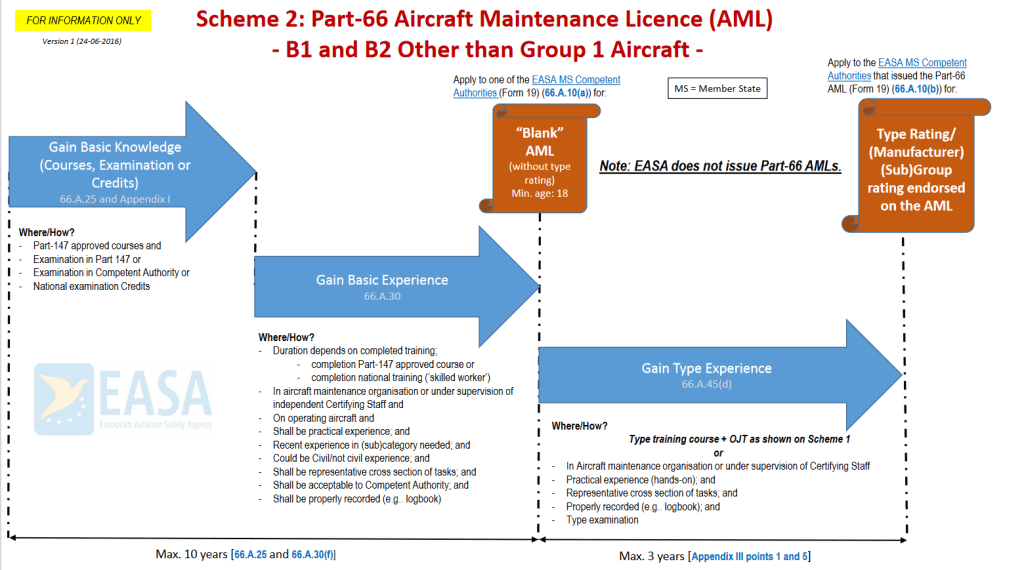 Scheme 2 PART66 AML b1 and b2 categories other than Group1 aircraft