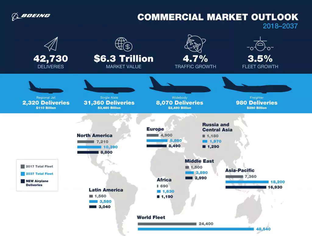 Airliner numbers to double over next 20 years, says Boeing